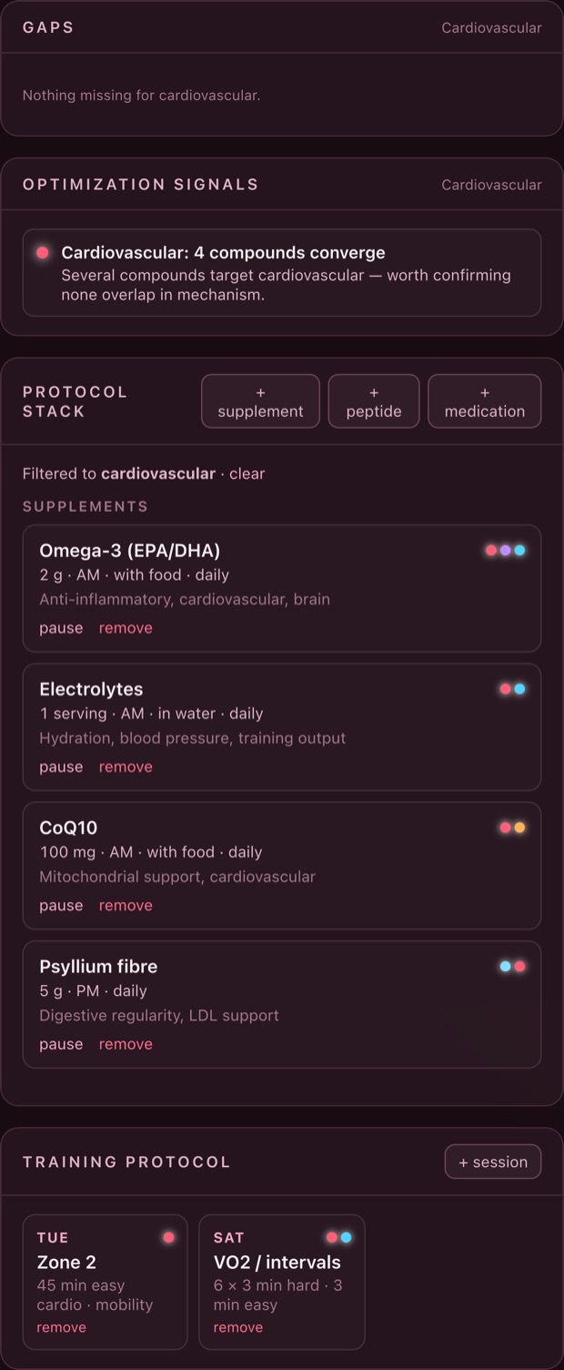 The protocol stack panel listing supplements and peptides with doses, timing and system dots.